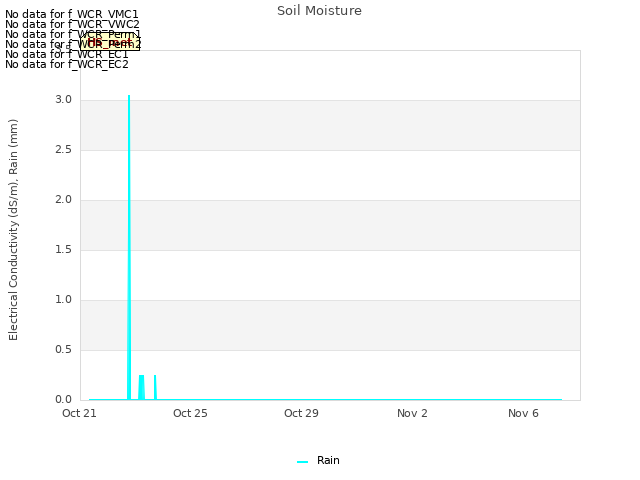 Explore the graph:Soil Moisture in a new window