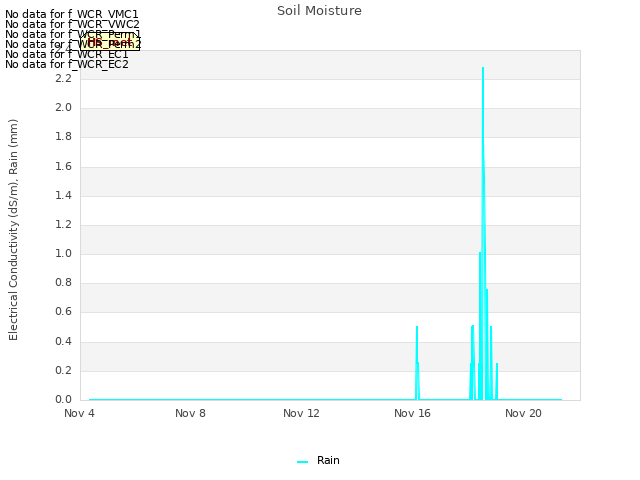 Explore the graph:Soil Moisture in a new window