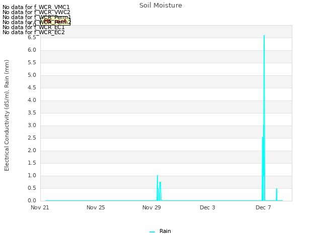 Explore the graph:Soil Moisture in a new window