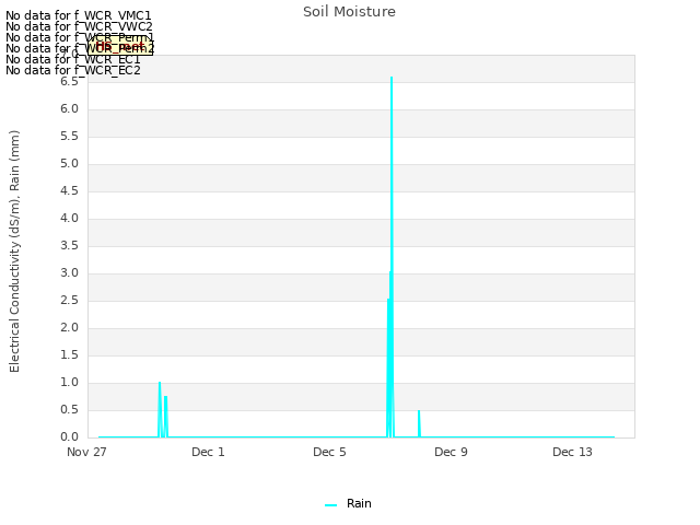 Explore the graph:Soil Moisture in a new window