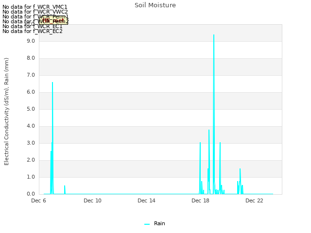 Explore the graph:Soil Moisture in a new window