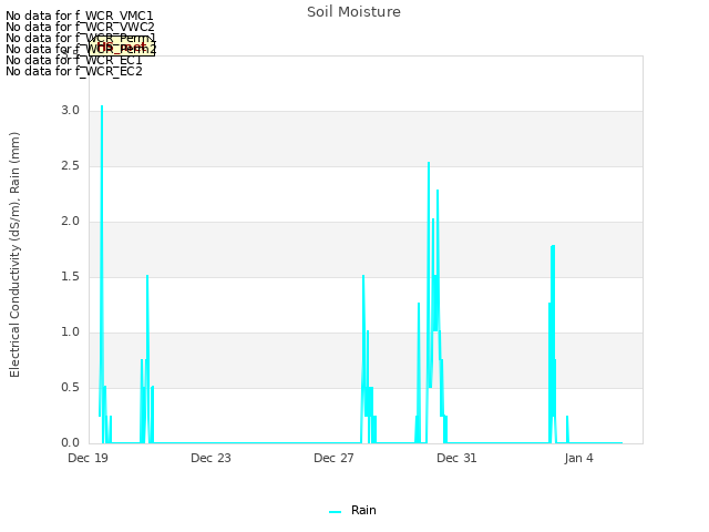 Explore the graph:Soil Moisture in a new window