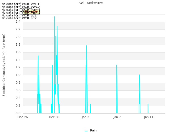 Explore the graph:Soil Moisture in a new window