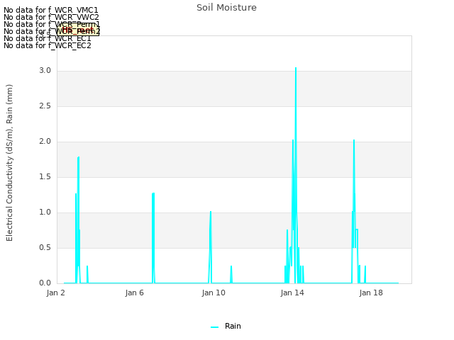 Explore the graph:Soil Moisture in a new window