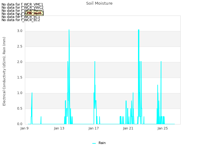 Explore the graph:Soil Moisture in a new window