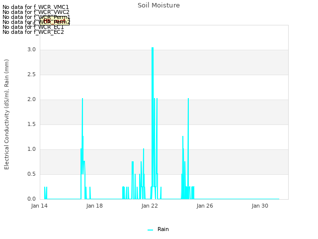 Explore the graph:Soil Moisture in a new window