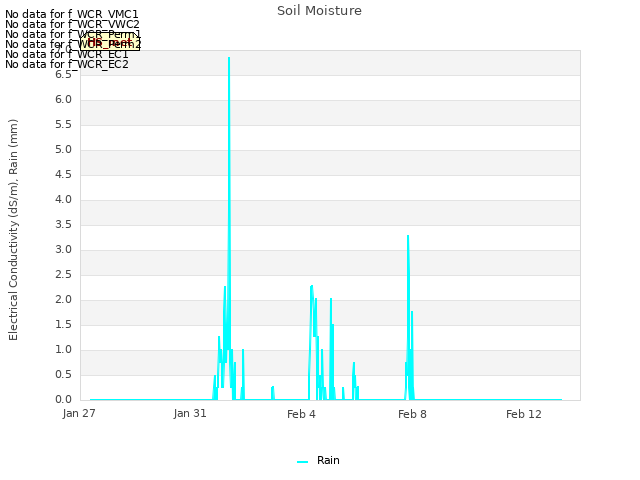 Explore the graph:Soil Moisture in a new window