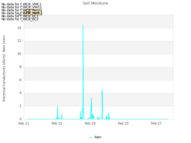 Explore the graph:Soil Moisture in a new window