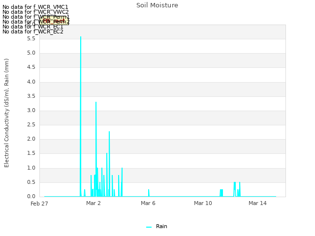 Explore the graph:Soil Moisture in a new window