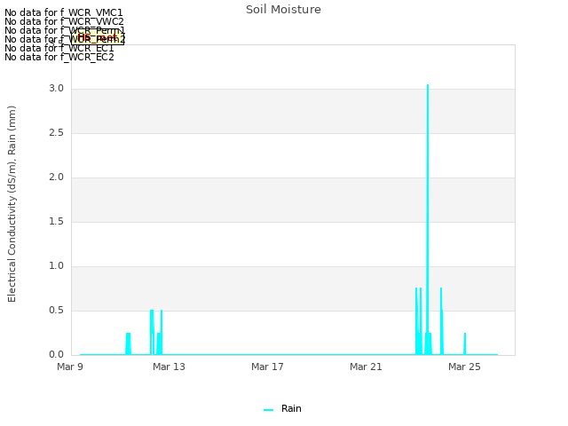 Explore the graph:Soil Moisture in a new window