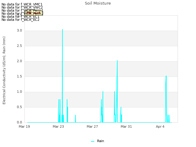 Explore the graph:Soil Moisture in a new window