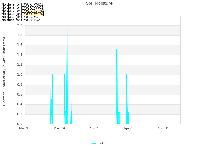 Explore the graph:Soil Moisture in a new window