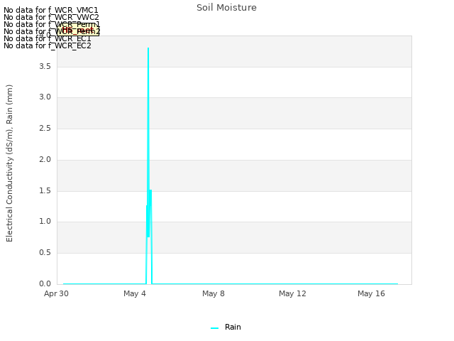 Explore the graph:Soil Moisture in a new window