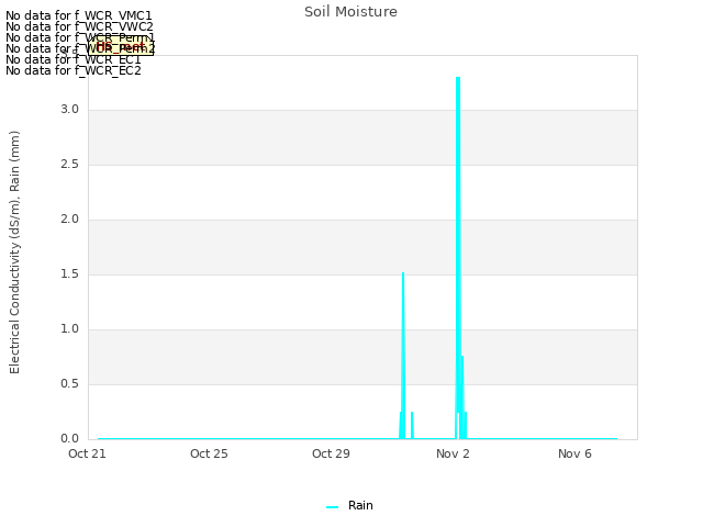 Explore the graph:Soil Moisture in a new window