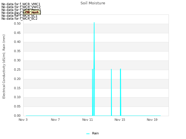 Explore the graph:Soil Moisture in a new window