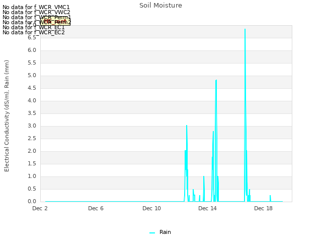 Explore the graph:Soil Moisture in a new window