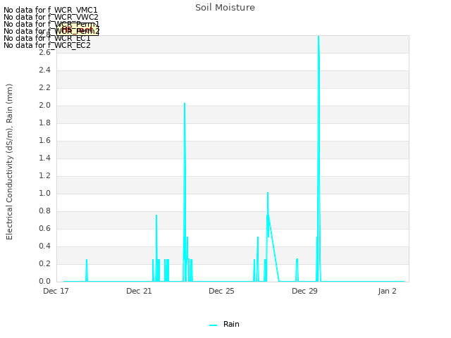 Explore the graph:Soil Moisture in a new window