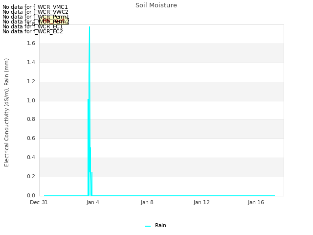 Explore the graph:Soil Moisture in a new window