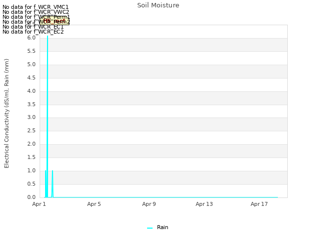 Explore the graph:Soil Moisture in a new window