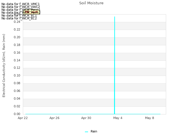Explore the graph:Soil Moisture in a new window