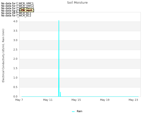 Explore the graph:Soil Moisture in a new window