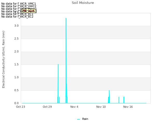 Graph showing Soil Moisture