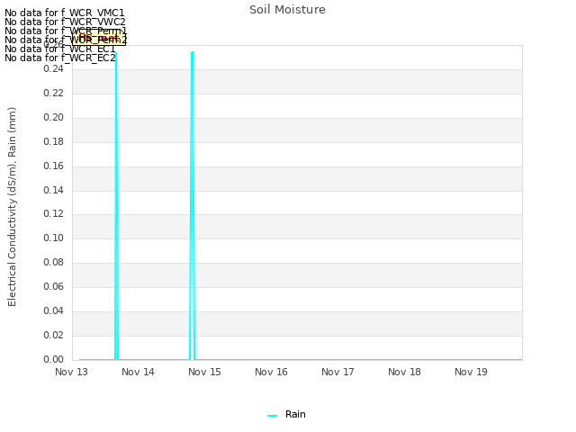 Graph showing Soil Moisture