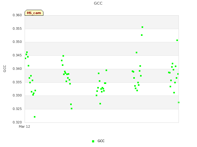 plot of GCC