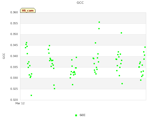 plot of GCC