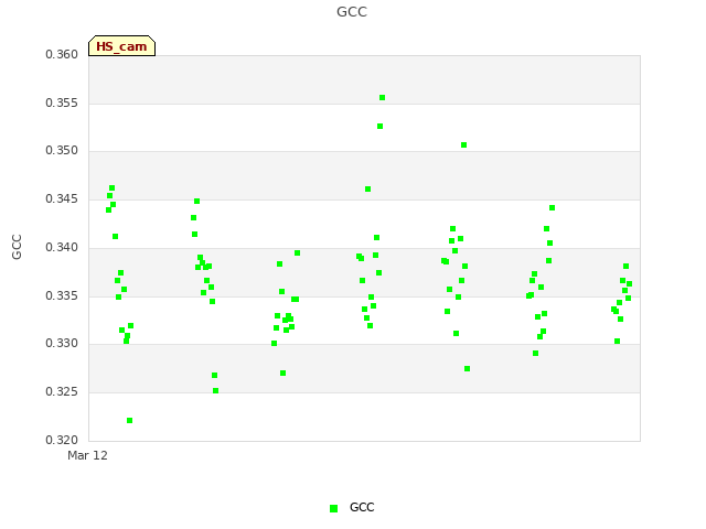 plot of GCC