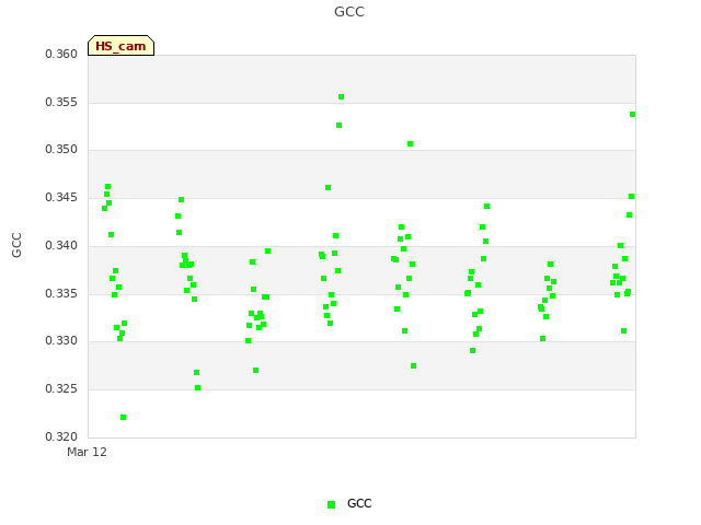 plot of GCC