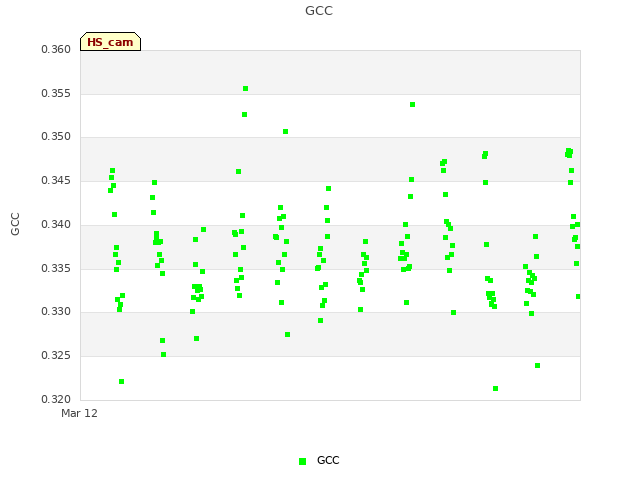 plot of GCC