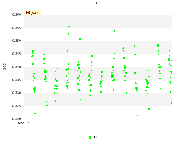 plot of GCC