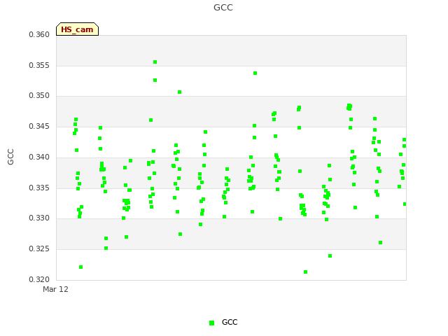 plot of GCC