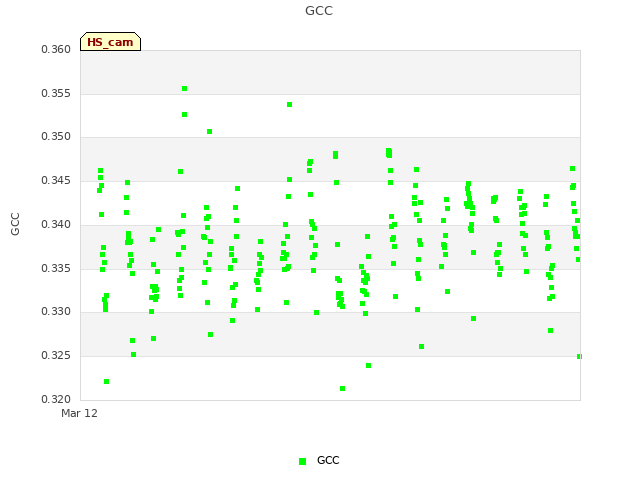 plot of GCC