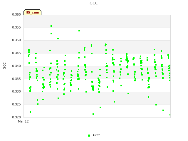 plot of GCC