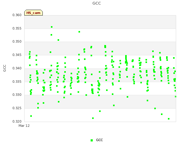 plot of GCC