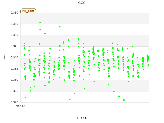 plot of GCC