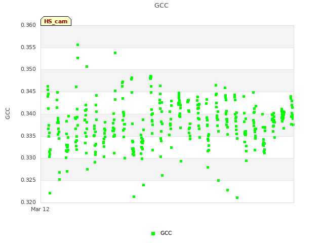 plot of GCC