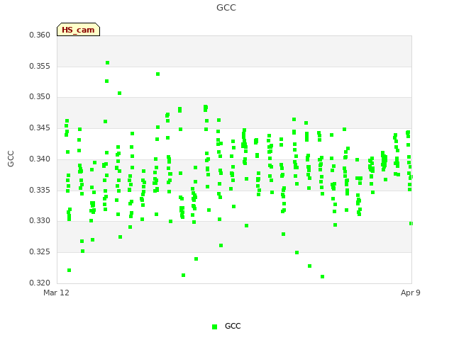 plot of GCC