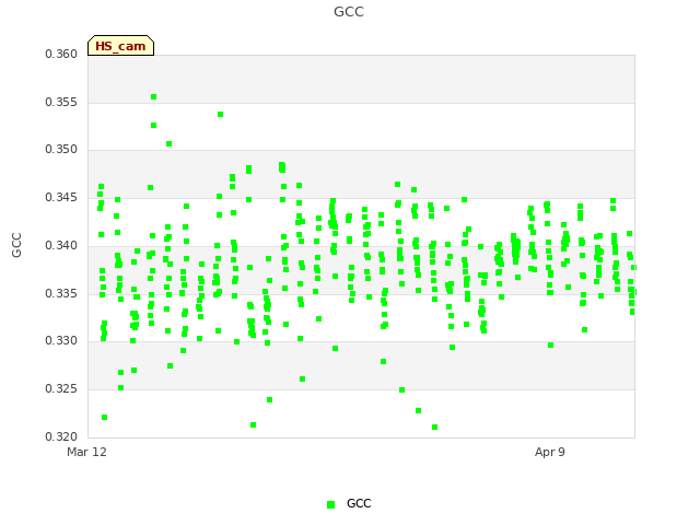 plot of GCC