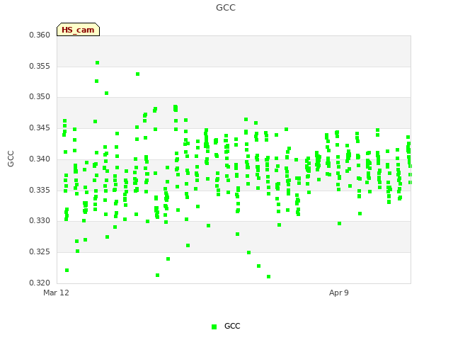 plot of GCC