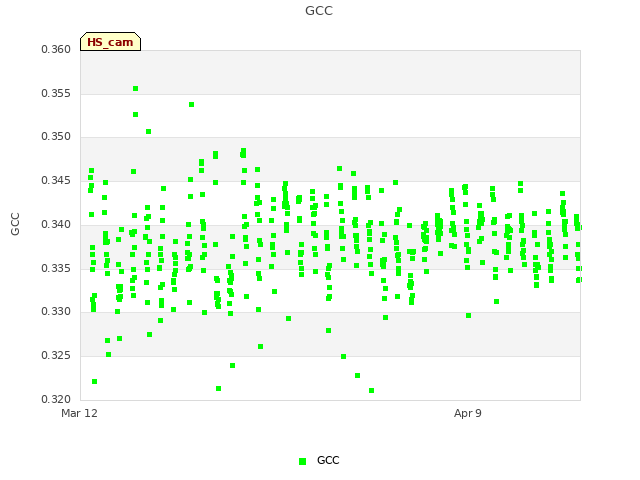 plot of GCC