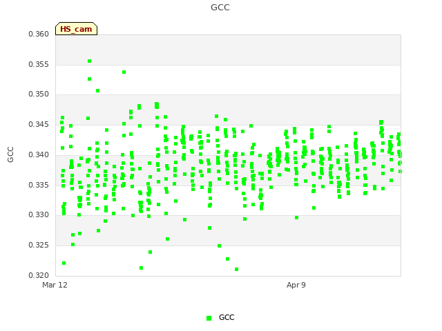 plot of GCC