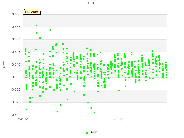 plot of GCC