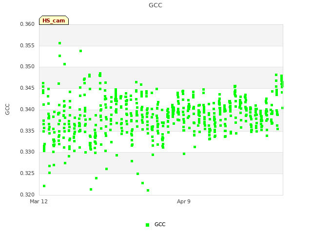 plot of GCC