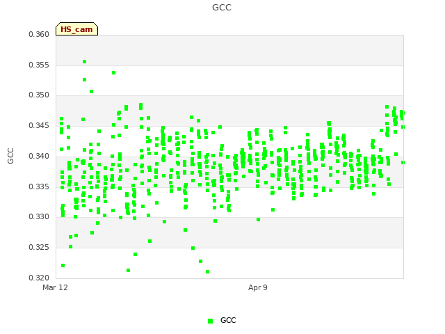 plot of GCC