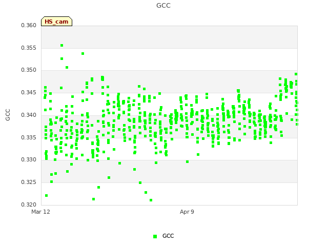 plot of GCC