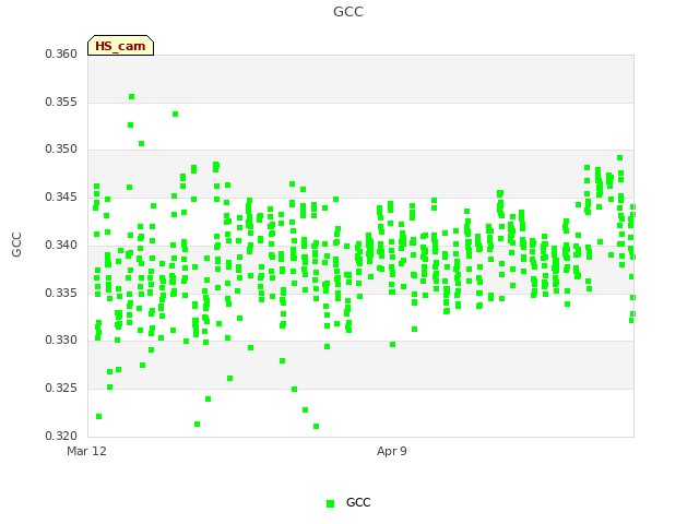 plot of GCC