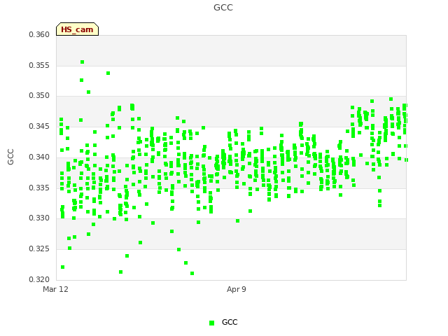 plot of GCC